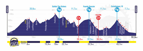 Perfil recorrido VI BTT Sendas de Isasa 2025